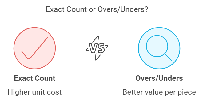 A diagram titled 'Exact Count or Overs/Unders?' shows a comparison between two options. On the left, 'Exact Count' is represented with a red circle containing a checkmark and the text 'Higher unit cost' below it. On the right, 'Overs/Unders' is shown with a blue circle containing a magnifying glass icon and the text 'Better value per piece' underneath. In the center, a 'VS' symbol is displayed, indicating a choice between the two.